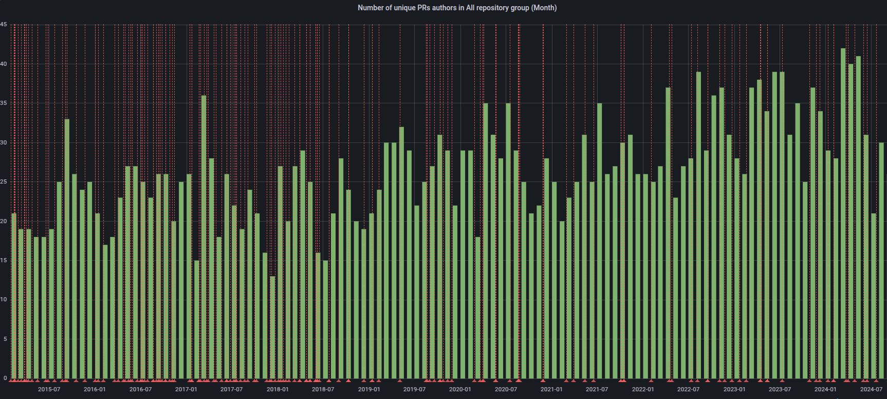 Unique PR author data stats